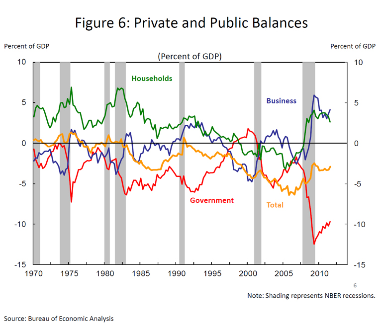 Sectoral balances - Wikipedia