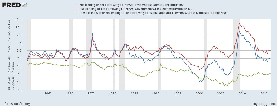 Sectoral balances - Wikipedia